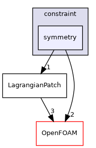 src/Lagrangian/Lagrangian/LagrangianMesh/LagrangianPatches/constraint/symmetry
