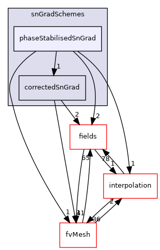 src/finiteVolume/finiteVolume/snGradSchemes/phaseStabilisedSnGrad