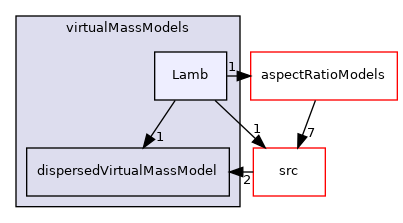 applications/modules/multiphaseEuler/phaseSystem/interfacialModels/virtualMassModels/Lamb