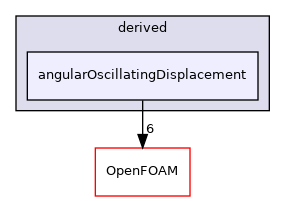 src/fvMotionSolver/pointPatchFields/derived/angularOscillatingDisplacement