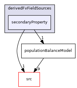 applications/modules/multiphaseEuler/populationBalance/derivedFvFieldSources/secondaryProperty