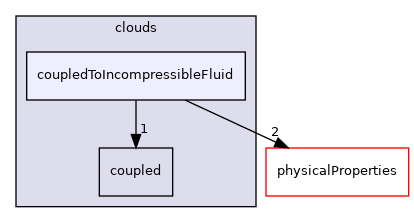 src/Lagrangian/cloud/clouds/coupledToIncompressibleFluid