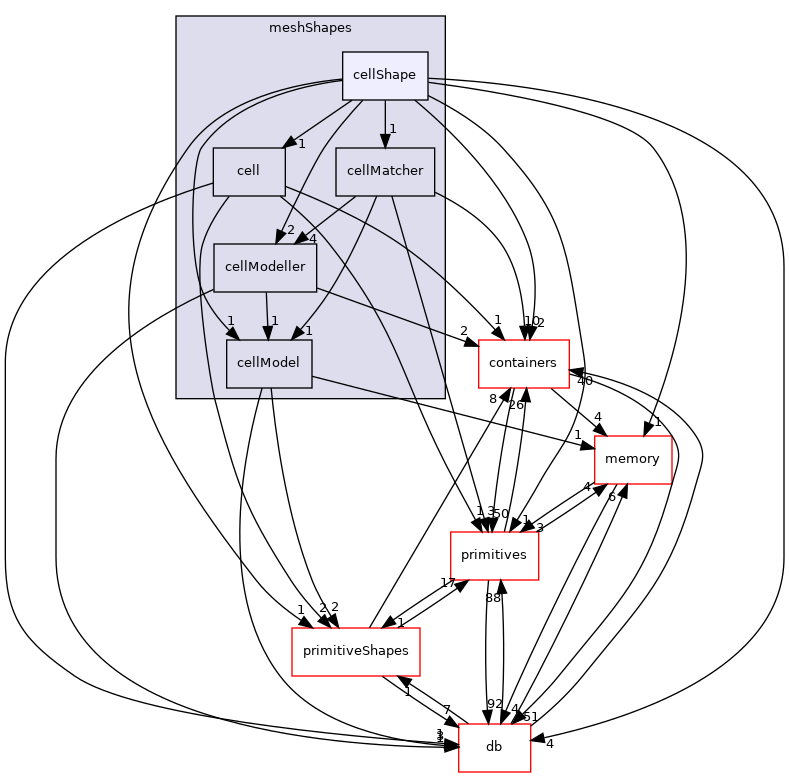 src/OpenFOAM/meshes/meshShapes/cellShape