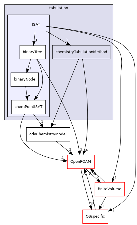 src/thermophysicalModels/chemistryModel/chemistryModel/tabulation/ISAT