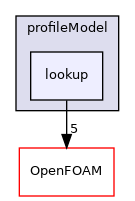 src/fvModels/rotorDisk/profileModel/lookup