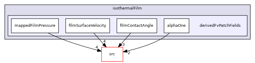 applications/modules/isothermalFilm/derivedFvPatchFields