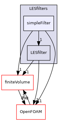 src/MomentumTransportModels/momentumTransportModels/LES/LESfilters/simpleFilter