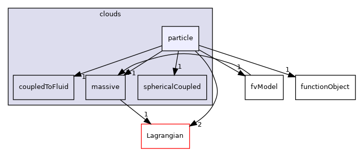 src/Lagrangian/cloud/clouds/particle
