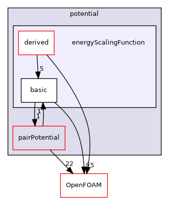 src/lagrangian/molecularDynamics/potential/energyScalingFunction