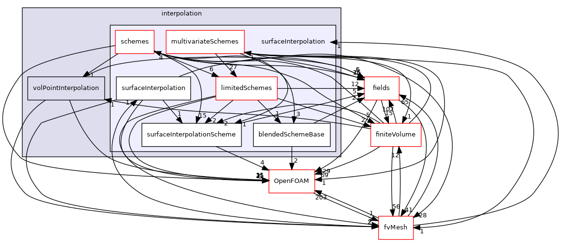 src/finiteVolume/interpolation/surfaceInterpolation