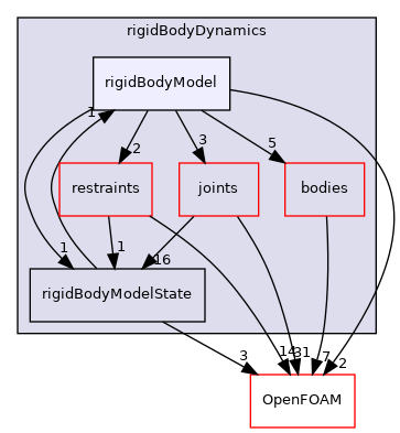 src/rigidBodyMotion/rigidBodyDynamics/rigidBodyModel