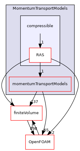 src/MomentumTransportModels/compressible