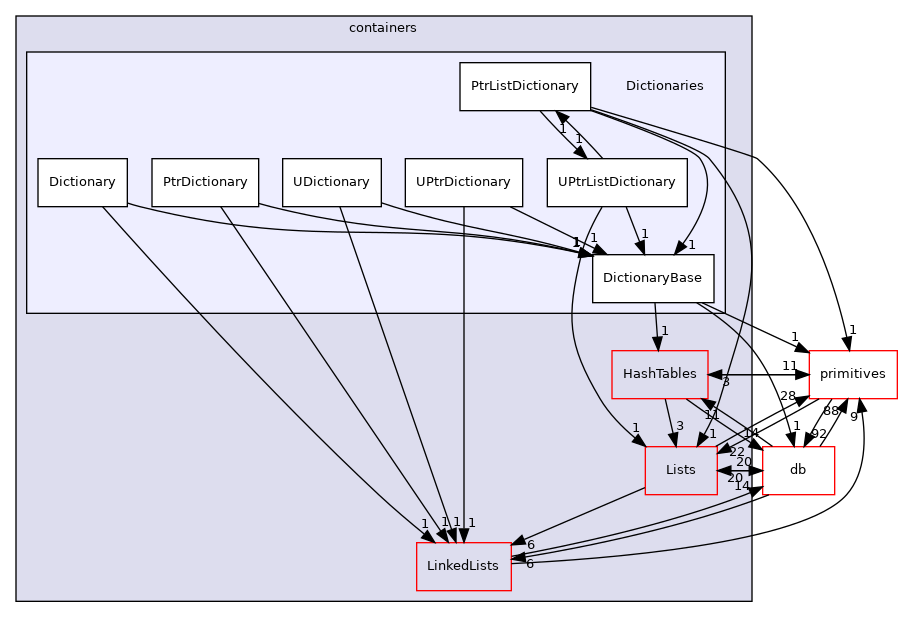 src/OpenFOAM/containers/Dictionaries