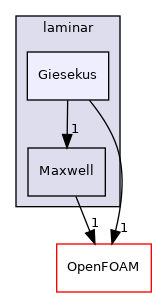src/MomentumTransportModels/momentumTransportModels/laminar/Giesekus