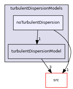 applications/modules/multiphaseEuler/phaseSystem/interfacialModels/turbulentDispersionModels/noTurbulentDispersion
