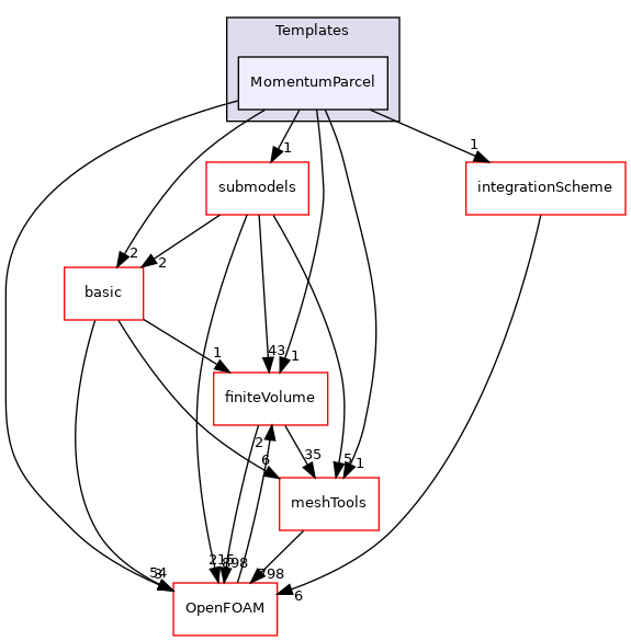 src/lagrangian/parcel/parcels/Templates/MomentumParcel