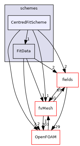 src/finiteVolume/interpolation/surfaceInterpolation/schemes/CentredFitScheme