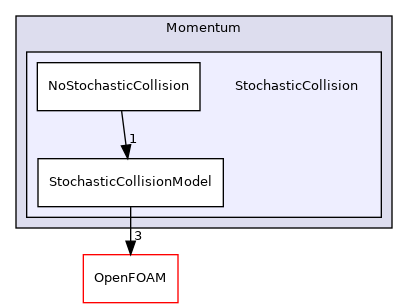 src/lagrangian/parcel/submodels/Momentum/StochasticCollision
