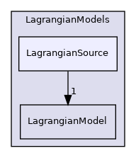 src/Lagrangian/Lagrangian/LagrangianModels/LagrangianSource