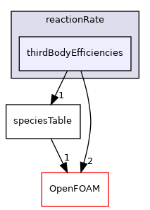 src/thermophysicalModels/specie/reaction/reactionRate/thirdBodyEfficiencies