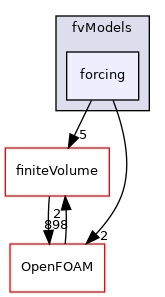 src/waves/fvModels/forcing