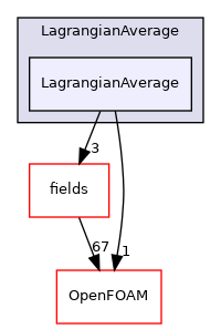 src/Lagrangian/Lagrangian/LagrangianAverage/LagrangianAverage