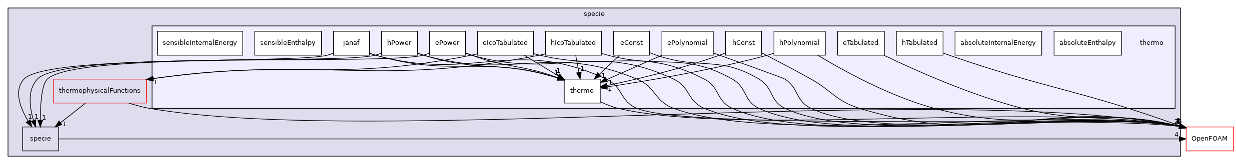 src/thermophysicalModels/specie/thermo