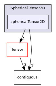 src/OpenFOAM/primitives/SphericalTensor2D/sphericalTensor2D