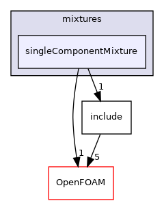 src/thermophysicalModels/multicomponentThermo/mixtures/singleComponentMixture