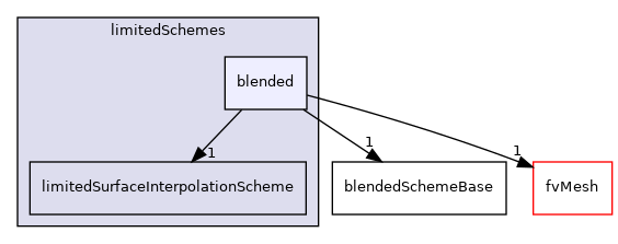 src/finiteVolume/interpolation/surfaceInterpolation/limitedSchemes/blended