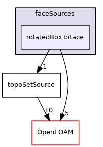 src/topoSetSources/faceSources/rotatedBoxToFace