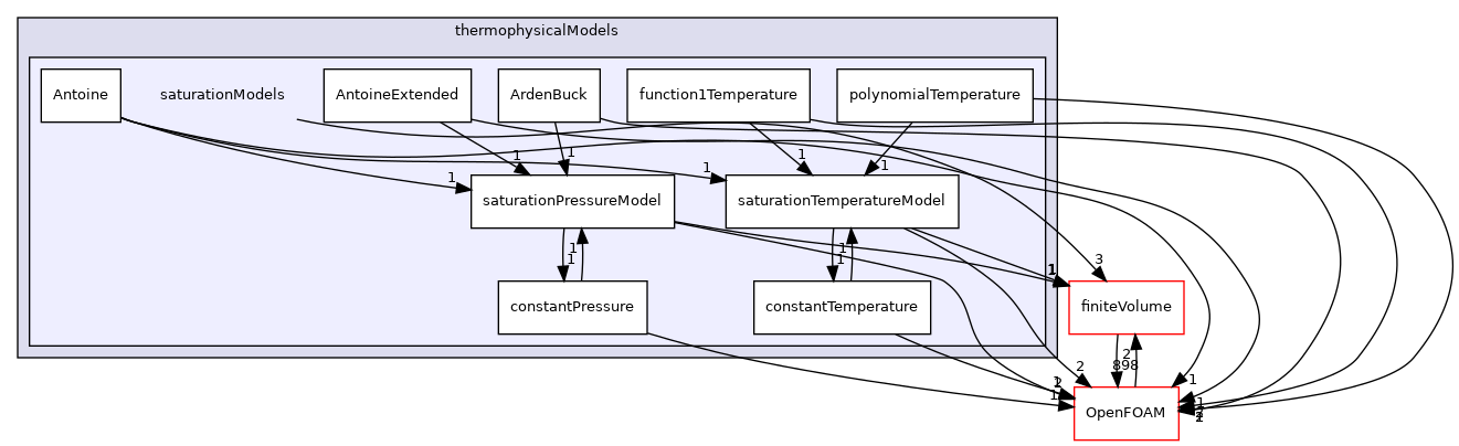 src/thermophysicalModels/saturationModels