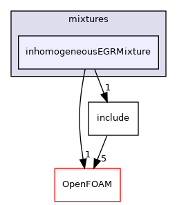 src/thermophysicalModels/multicomponentThermo/mixtures/inhomogeneousEGRMixture