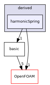 src/lagrangian/molecularDynamics/potential/tetherPotential/derived/harmonicSpring