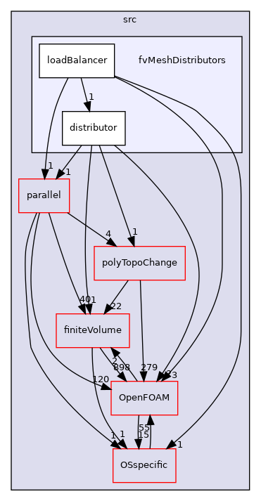 src/fvMeshDistributors