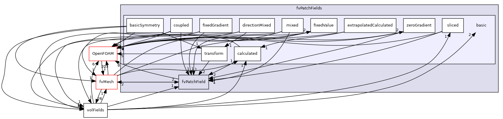 src/finiteVolume/fields/fvPatchFields/basic