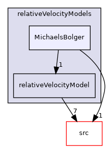 applications/modules/incompressibleDriftFlux/relativeVelocityModels/MichaelsBolger