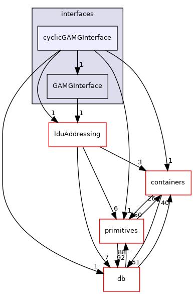 src/OpenFOAM/matrices/lduMatrix/solvers/GAMG/interfaces/cyclicGAMGInterface