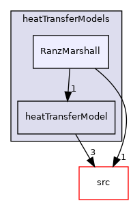 applications/modules/multiphaseEuler/phaseSystem/interfacialModels/heatTransferModels/RanzMarshall