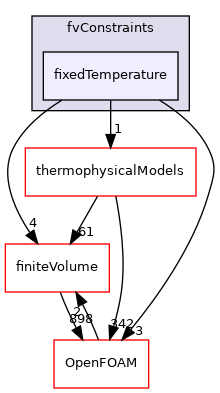src/fvConstraints/fixedTemperature