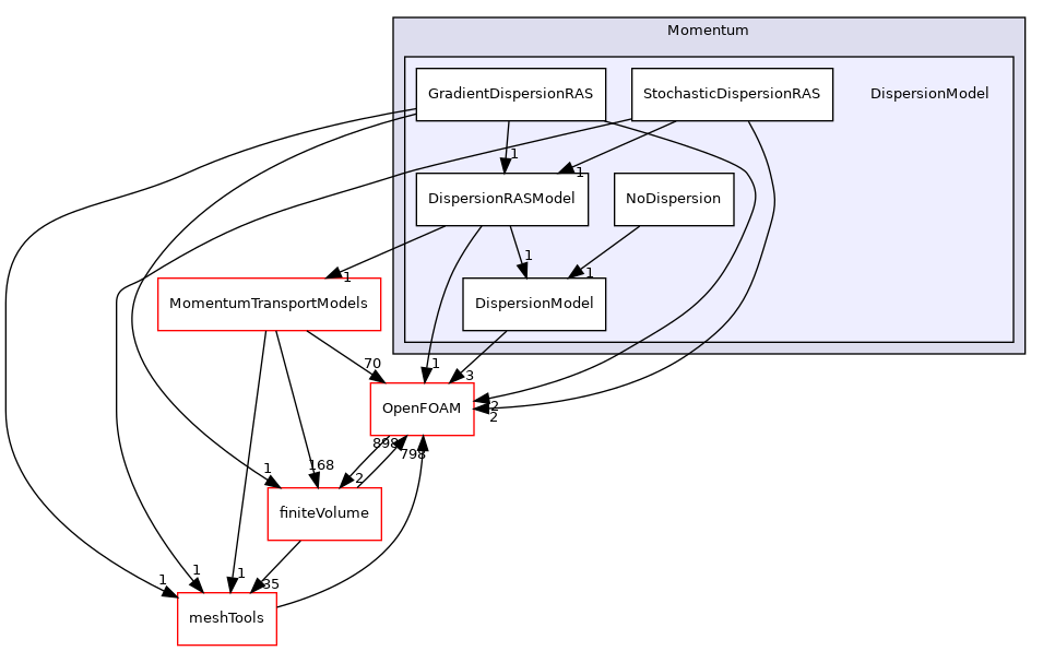 src/lagrangian/parcel/submodels/Momentum/DispersionModel