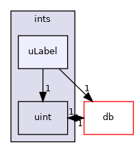 src/OpenFOAM/primitives/ints/uLabel