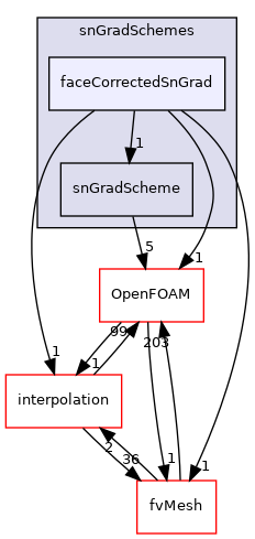 src/finiteVolume/finiteVolume/snGradSchemes/faceCorrectedSnGrad
