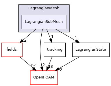 src/Lagrangian/Lagrangian/LagrangianMesh/LagrangianSubMesh