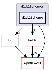 src/finiteVolume/finiteVolume/d2dt2Schemes/d2dt2Scheme