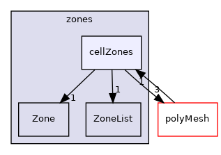 src/OpenFOAM/meshes/zones/cellZones