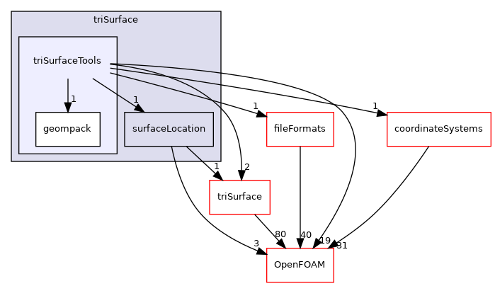 src/meshTools/triSurface/triSurfaceTools