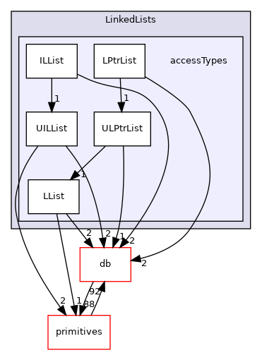 src/OpenFOAM/containers/LinkedLists/accessTypes