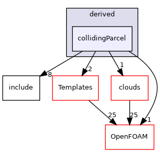src/lagrangian/parcel/parcels/derived/collidingParcel