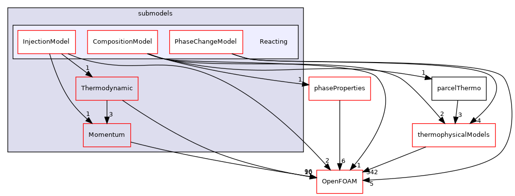 src/lagrangian/parcel/submodels/Reacting